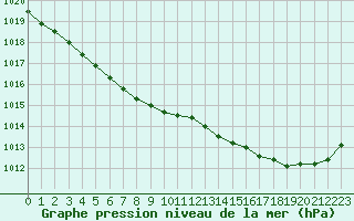 Courbe de la pression atmosphrique pour Pointe de Chemoulin (44)