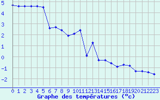 Courbe de tempratures pour Bellefontaine (88)