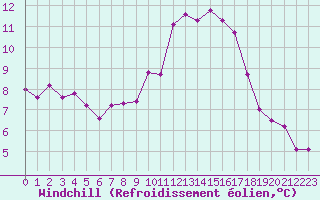 Courbe du refroidissement olien pour Christnach (Lu)
