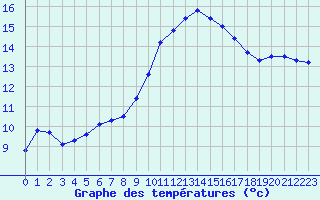 Courbe de tempratures pour Aniane (34)