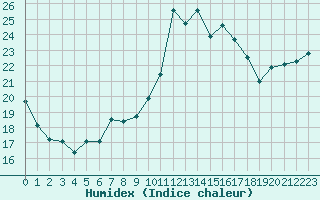 Courbe de l'humidex pour Saint-Igneuc (22)