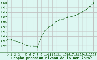 Courbe de la pression atmosphrique pour Albi (81)