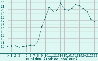 Courbe de l'humidex pour Xonrupt-Longemer (88)