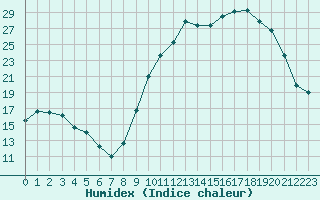 Courbe de l'humidex pour Leign-les-Bois (86)