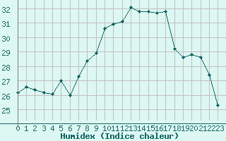 Courbe de l'humidex pour Aix-en-Provence (13)