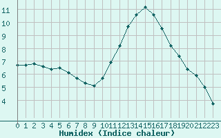 Courbe de l'humidex pour Courcouronnes (91)