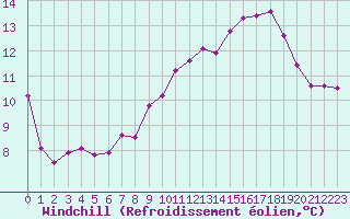 Courbe du refroidissement olien pour Le Talut - Belle-Ile (56)