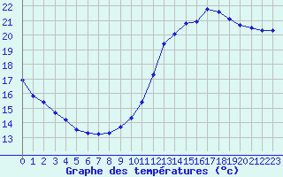 Courbe de tempratures pour Dunkerque (59)