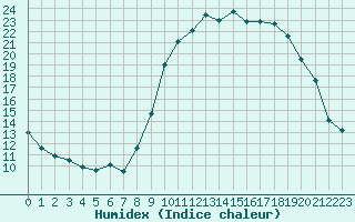 Courbe de l'humidex pour Forceville (80)