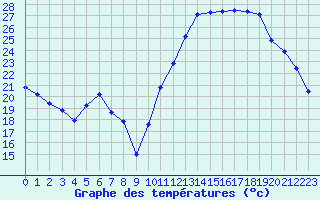 Courbe de tempratures pour Embrun (05)