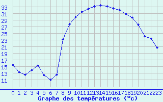 Courbe de tempratures pour Figari (2A)