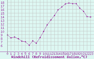 Courbe du refroidissement olien pour Ontinyent (Esp)