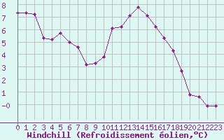 Courbe du refroidissement olien pour Frontenay (79)