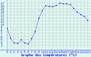 Courbe de tempratures pour Les Pennes-Mirabeau (13)