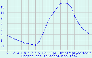 Courbe de tempratures pour Sainte-Genevive-des-Bois (91)