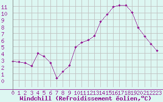 Courbe du refroidissement olien pour Rodez (12)