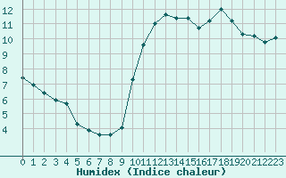 Courbe de l'humidex pour Corsept (44)