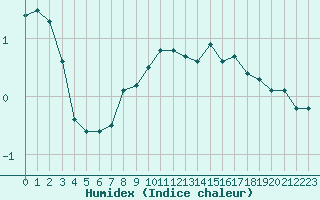 Courbe de l'humidex pour Fains-Veel (55)