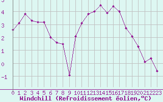 Courbe du refroidissement olien pour Sorcy-Bauthmont (08)