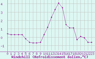 Courbe du refroidissement olien pour Villarzel (Sw)
