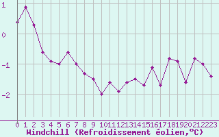 Courbe du refroidissement olien pour Lorient (56)