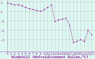 Courbe du refroidissement olien pour Coulommes-et-Marqueny (08)