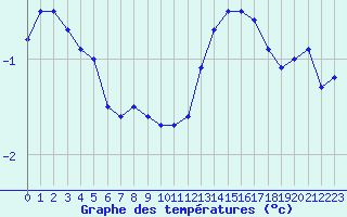 Courbe de tempratures pour Chteaudun (28)