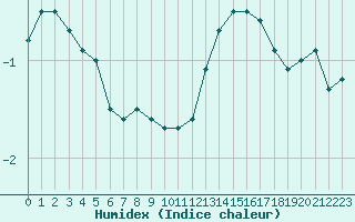 Courbe de l'humidex pour Chteaudun (28)