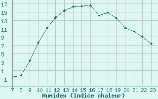 Courbe de l'humidex pour Trets (13)