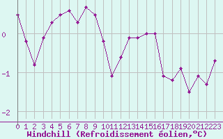 Courbe du refroidissement olien pour Plussin (42)