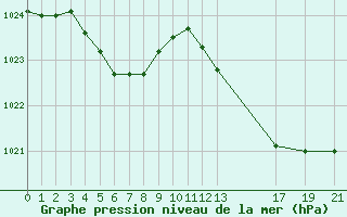 Courbe de la pression atmosphrique pour Trets (13)