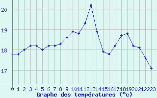 Courbe de tempratures pour Le Mesnil-Esnard (76)