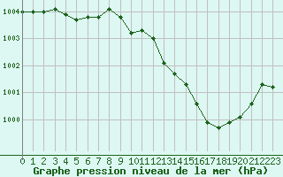 Courbe de la pression atmosphrique pour Nevers (58)