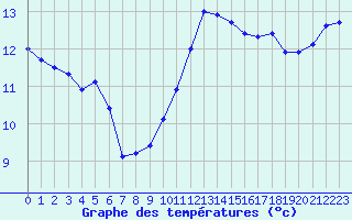 Courbe de tempratures pour Lanvoc (29)