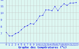 Courbe de tempratures pour Roissy (95)
