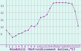 Courbe du refroidissement olien pour Lagny-sur-Marne (77)