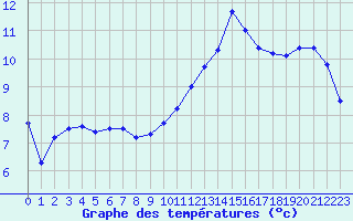 Courbe de tempratures pour Ambrieu (01)