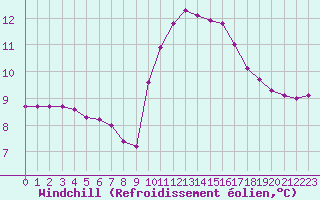 Courbe du refroidissement olien pour Connerr (72)