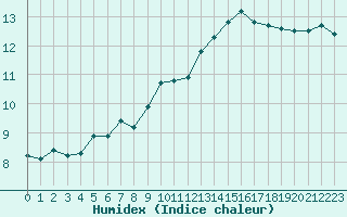 Courbe de l'humidex pour Pordic (22)