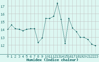 Courbe de l'humidex pour Dinard (35)