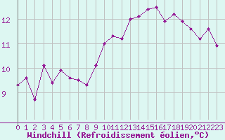 Courbe du refroidissement olien pour Romorantin (41)