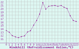 Courbe du refroidissement olien pour Caen (14)