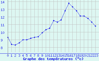 Courbe de tempratures pour Grandfresnoy (60)