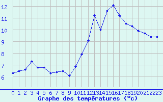 Courbe de tempratures pour Cambrai / Epinoy (62)