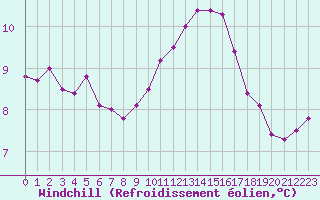 Courbe du refroidissement olien pour Ile du Levant (83)