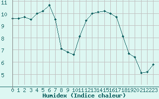 Courbe de l'humidex pour Melun (77)