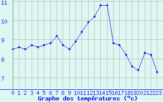 Courbe de tempratures pour Lanvoc (29)