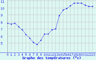 Courbe de tempratures pour Millau (12)