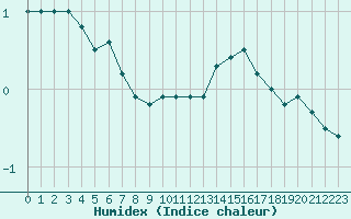 Courbe de l'humidex pour Lyon - Bron (69)