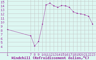 Courbe du refroidissement olien pour Marseille - Saint-Loup (13)